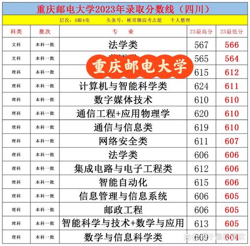 重慶郵電大學分數線-圖1