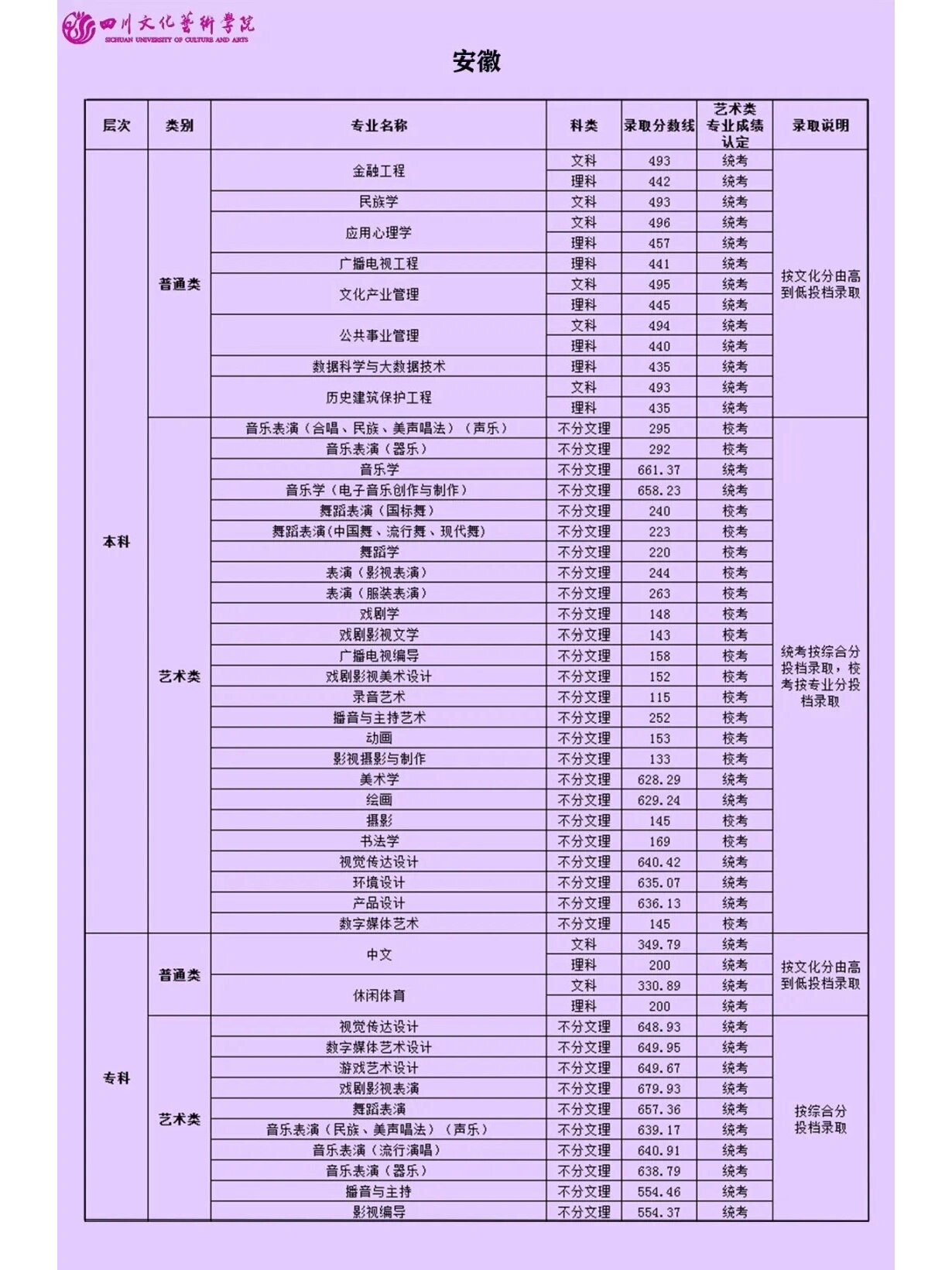 四川文化藝術分數線-圖1