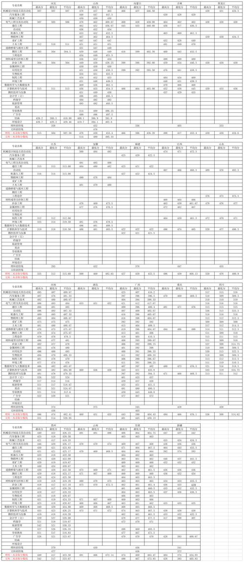 沈陽科技學(xué)院專業(yè)分?jǐn)?shù)線(詳解)-圖1