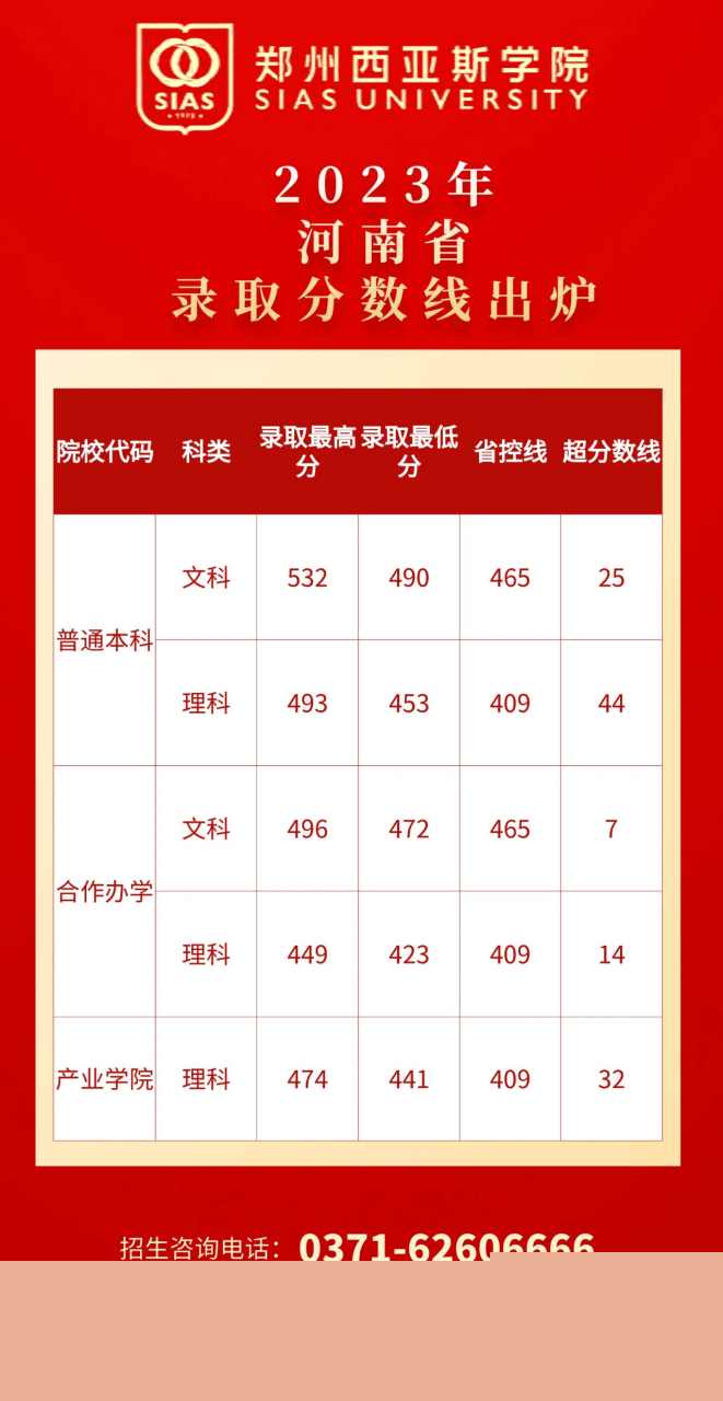 鄭州大學西亞斯國際學院分數(shù)線-圖1