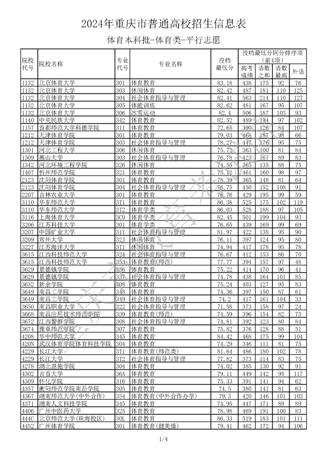 重慶大學體育系分數線-圖1
