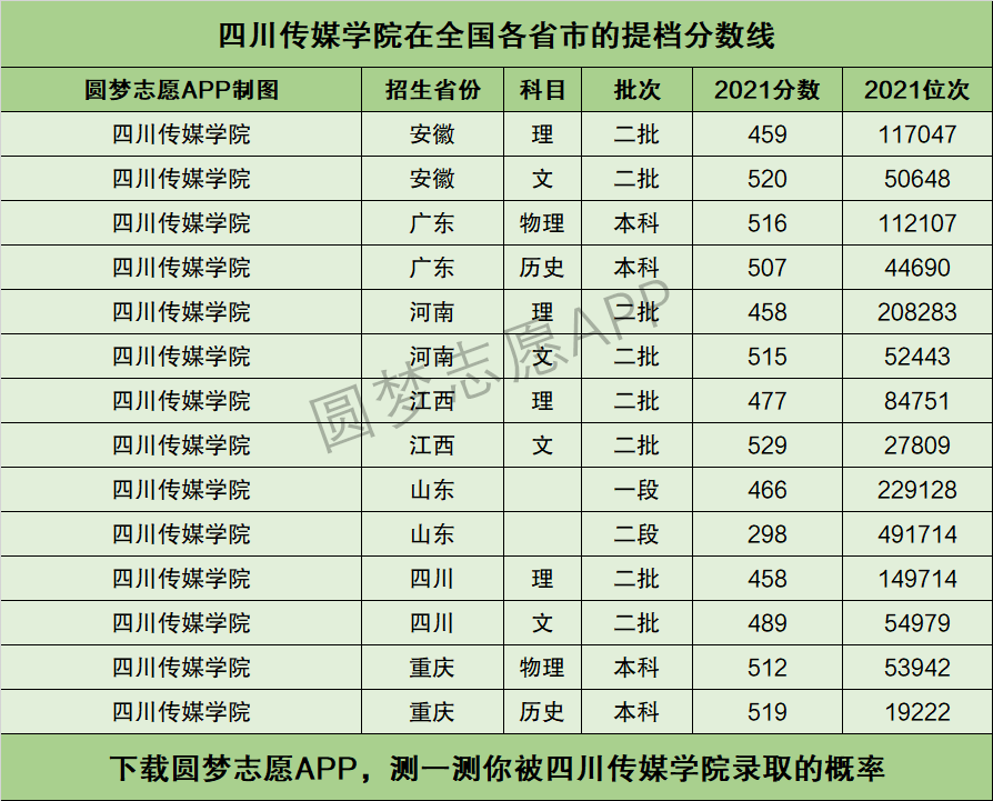 四川傳媒大學(xué)分?jǐn)?shù)線(詳解)-圖1