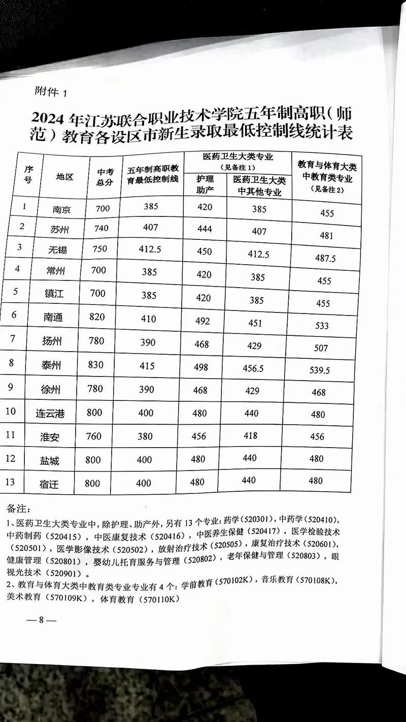 無錫五年制大專分數線-圖1