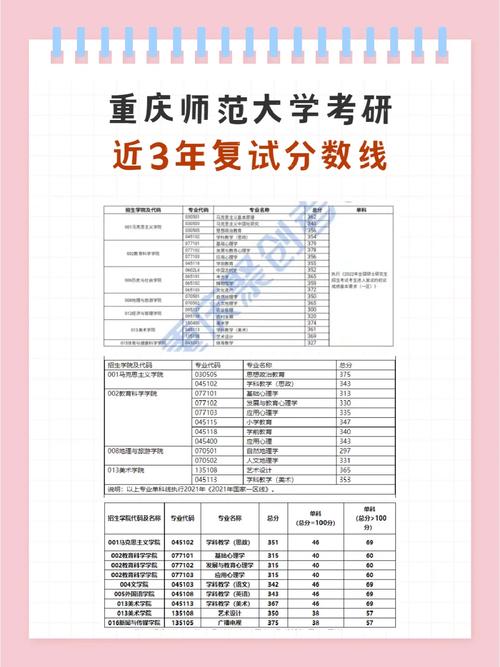 重慶師范大學研究生分數線-圖1