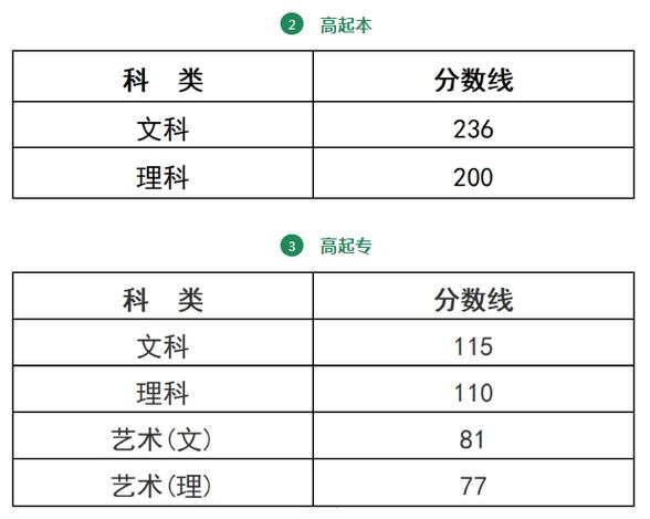 浙江成人高考分?jǐn)?shù)線-圖1