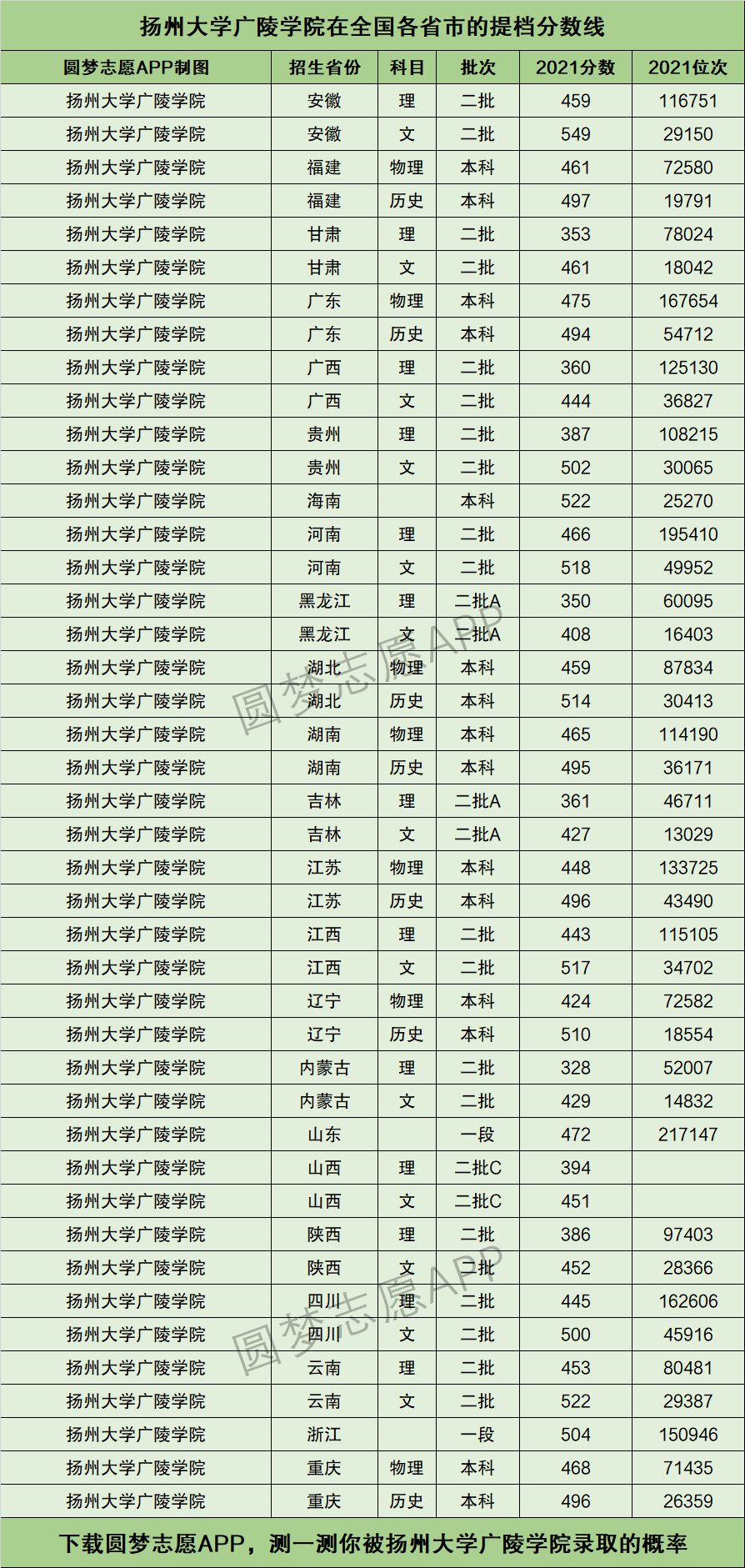 揚州大學廣陵學院專業分數線-圖1