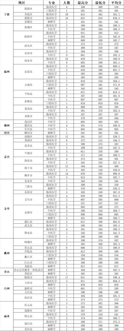 臺州學院錄取分數線-圖1