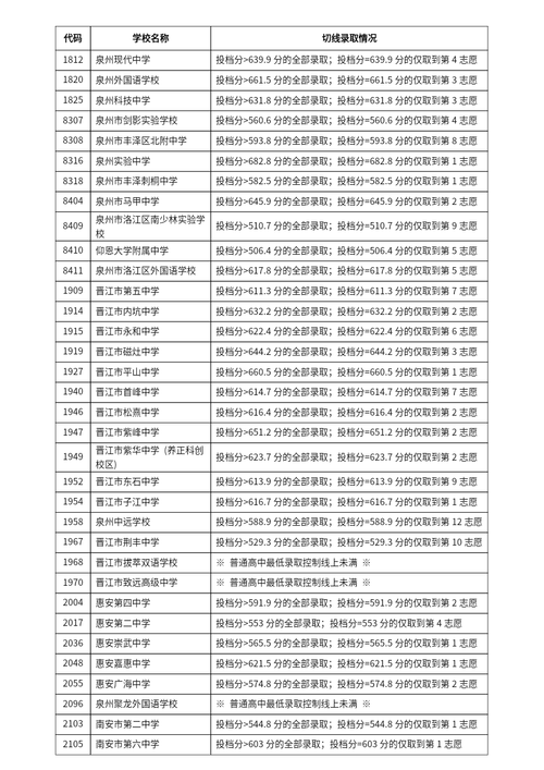 泉州十五中錄取分數線(詳解)-圖1
