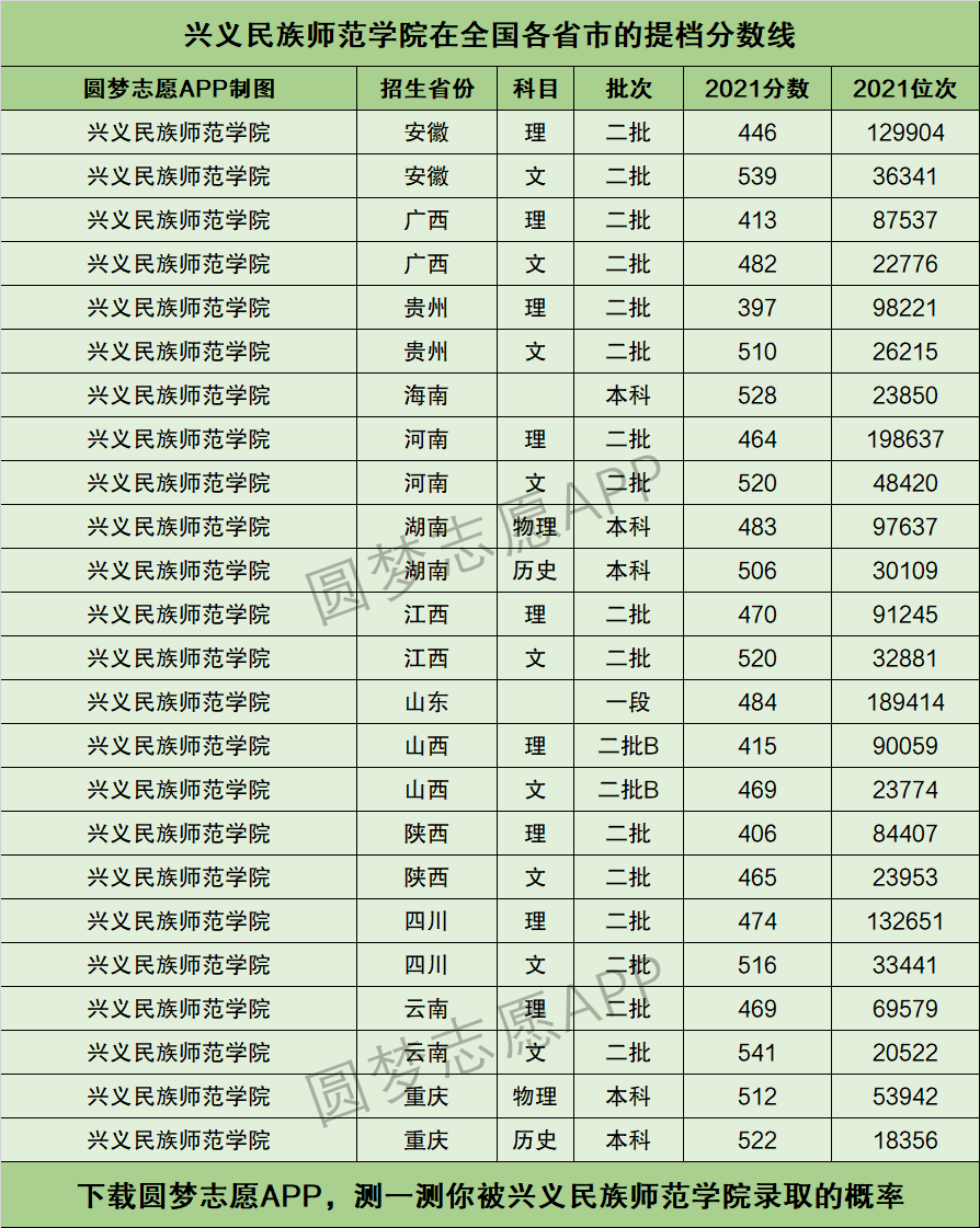 興義民族師范學院專科錄取分數線-圖1