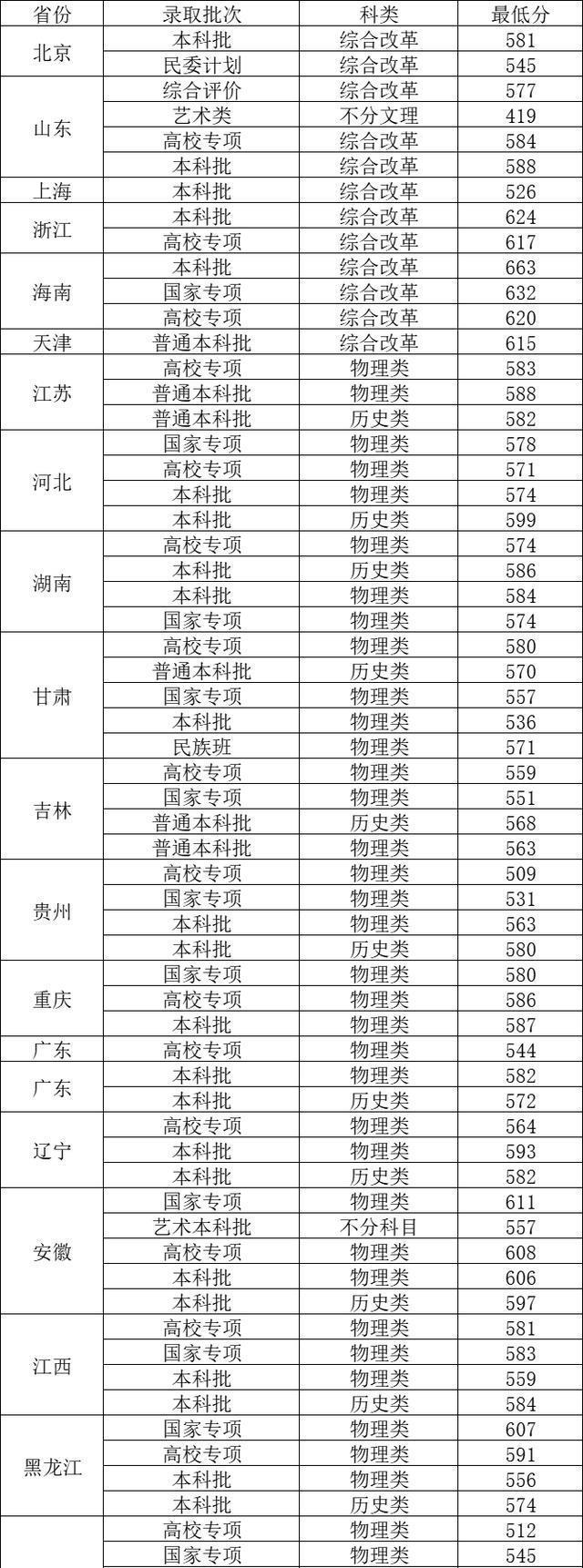 中國石油大學華東2024分數線-圖1
