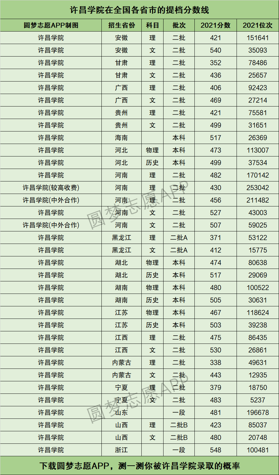 許昌學院錄取分數線-圖1