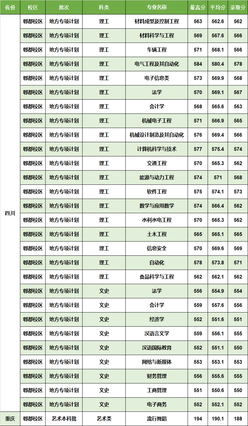 西華大學錄取分數線-圖1