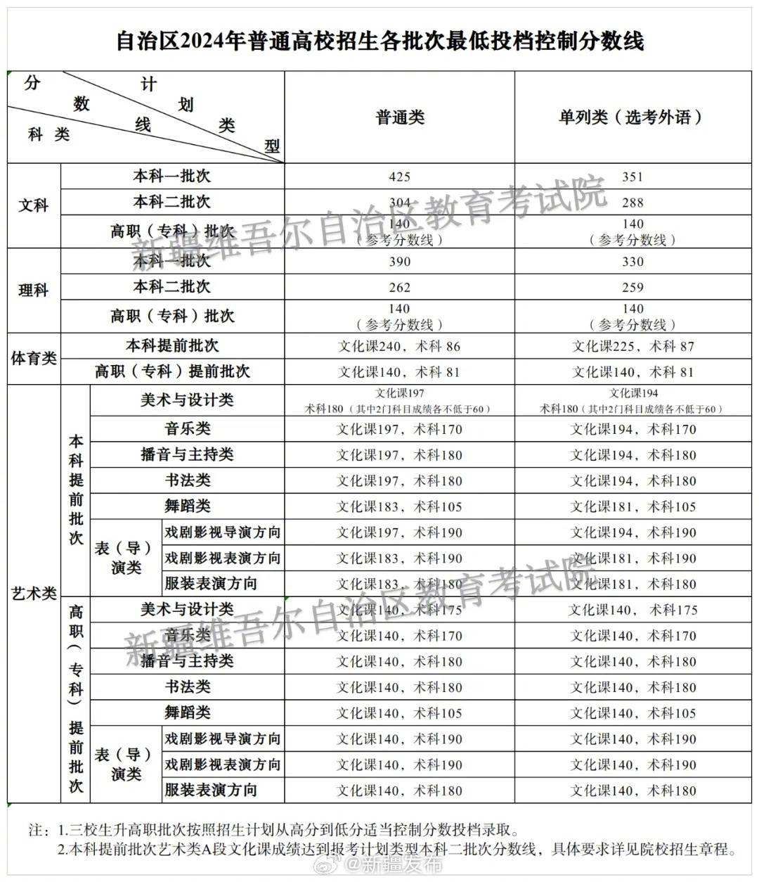 新疆高考錄取分數線-圖1