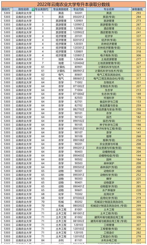 云南農業(yè)大學專升本錄取分數線-圖1