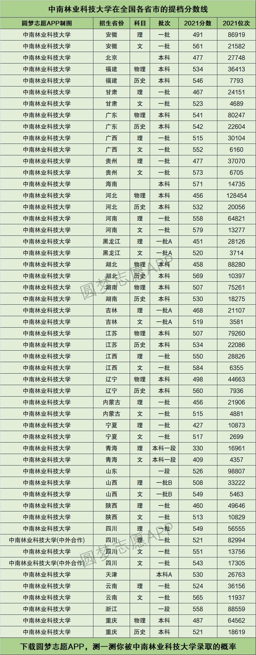 中南林業(yè)科技大學(xué)涉外學(xué)院分?jǐn)?shù)線(xiàn)-圖1