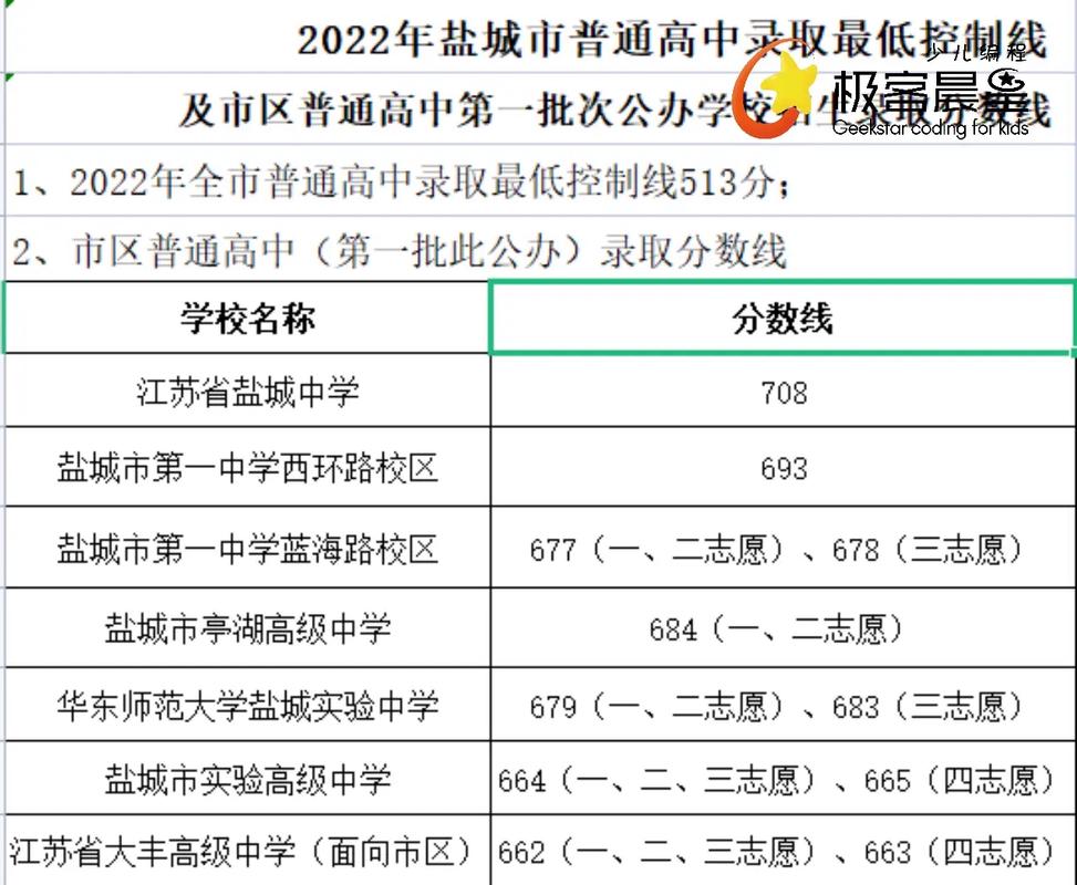 鹽城文峰中學(xué)分?jǐn)?shù)線-圖1