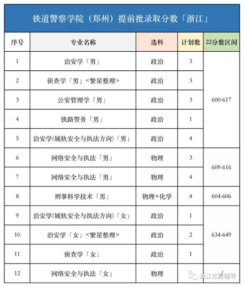 鐵道警察學院專業分數線-圖1