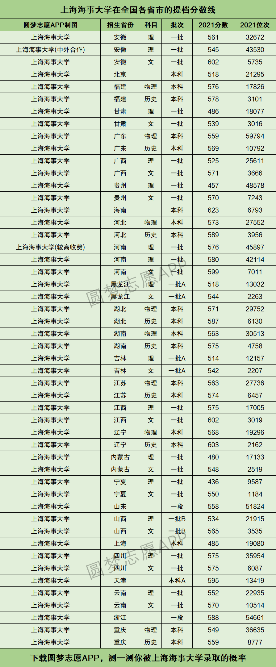 上海海事大學錄取分數線-圖1