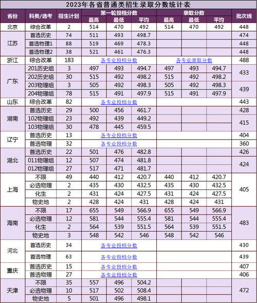 廈門大學嘉庚學院分數線-圖1