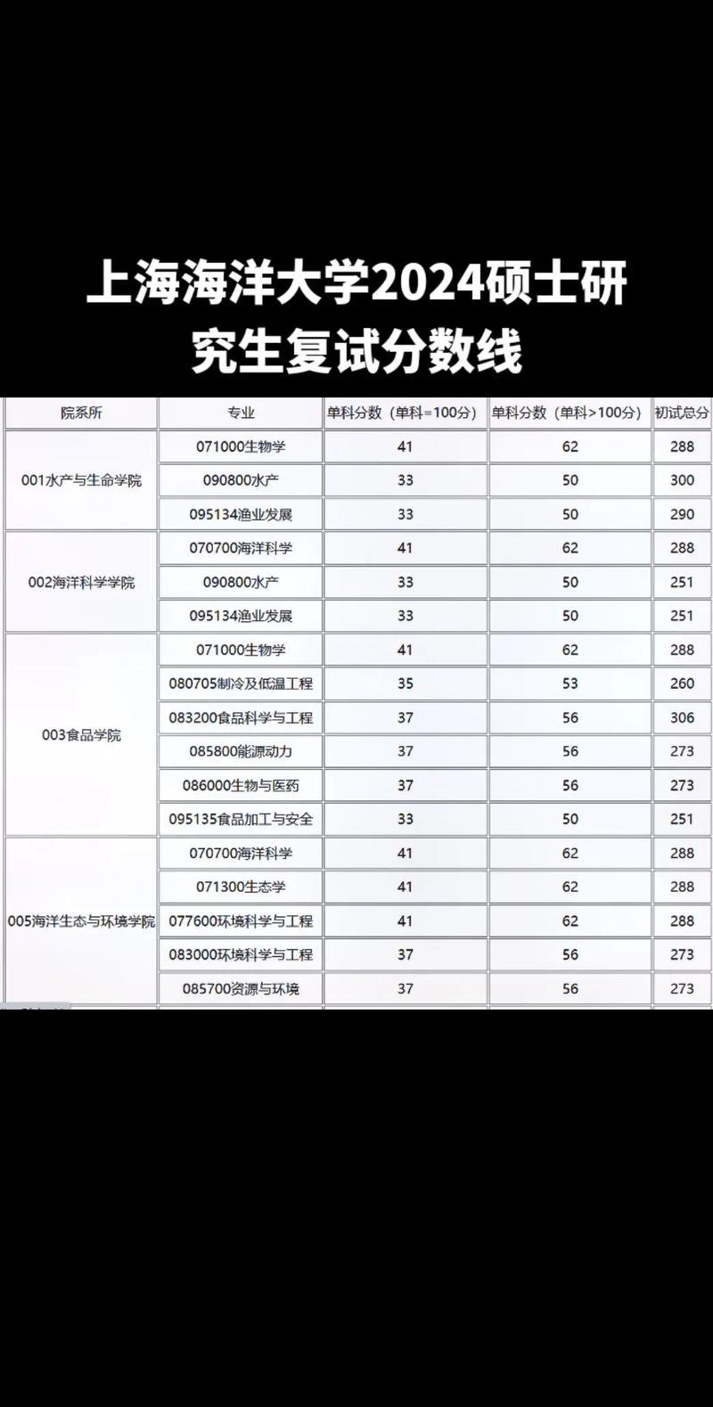 上海海洋大學(xué)研究生分?jǐn)?shù)線-圖1