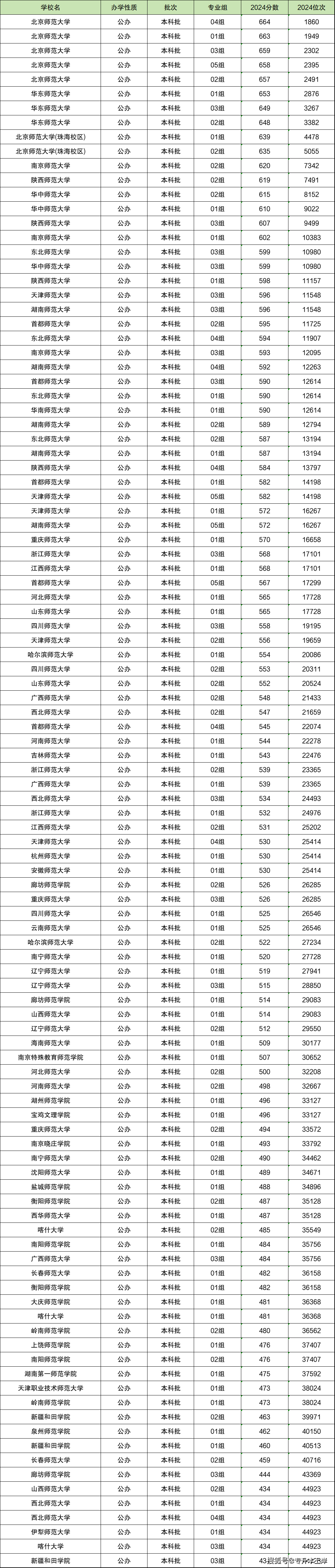師范大學(xué)排名及分?jǐn)?shù)線-圖1