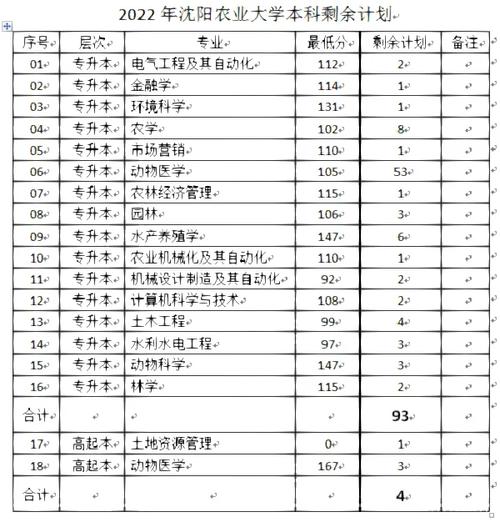 沈農錄取分數線是多少-圖1