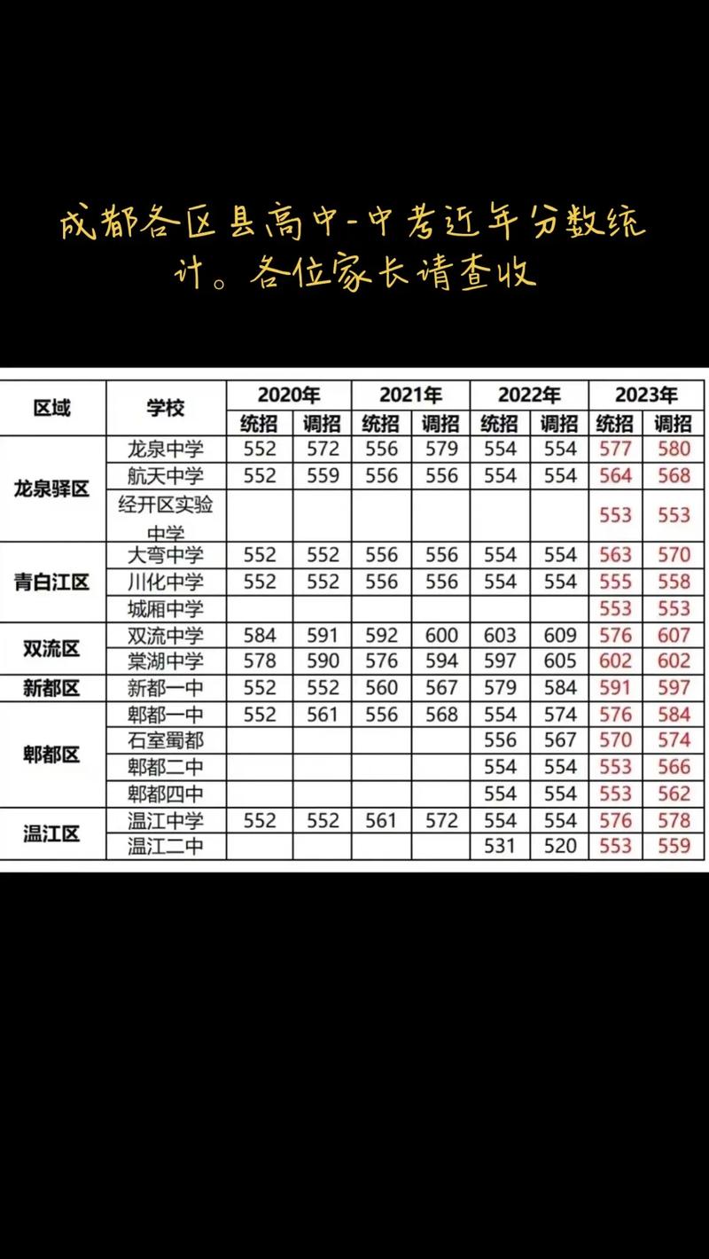 新都四中錄取分數線-圖1