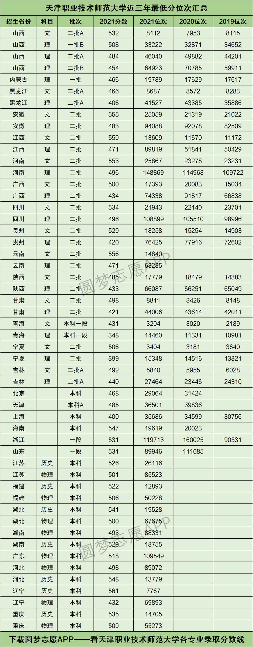 天津職業技術師范大學分數線-圖1