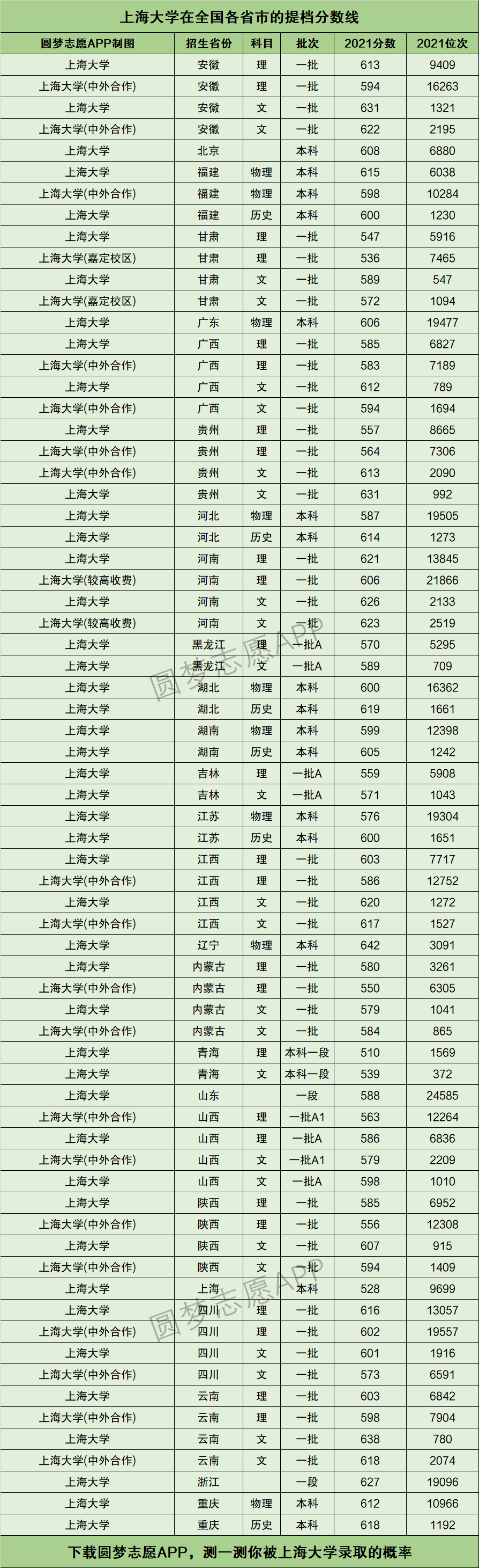 上海大學福建分數線(詳解)-圖1