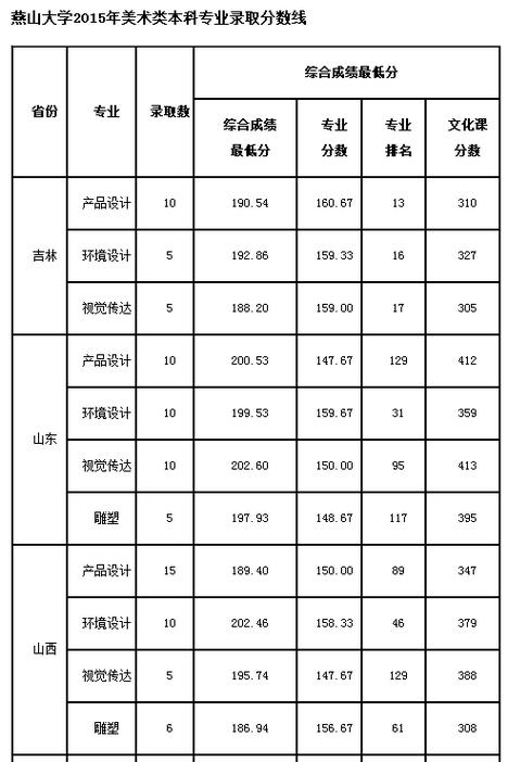燕山大學(xué)美術(shù)錄取分?jǐn)?shù)線-圖1