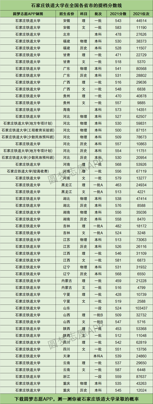 石家莊鐵道大學錄取分數(shù)線-圖1