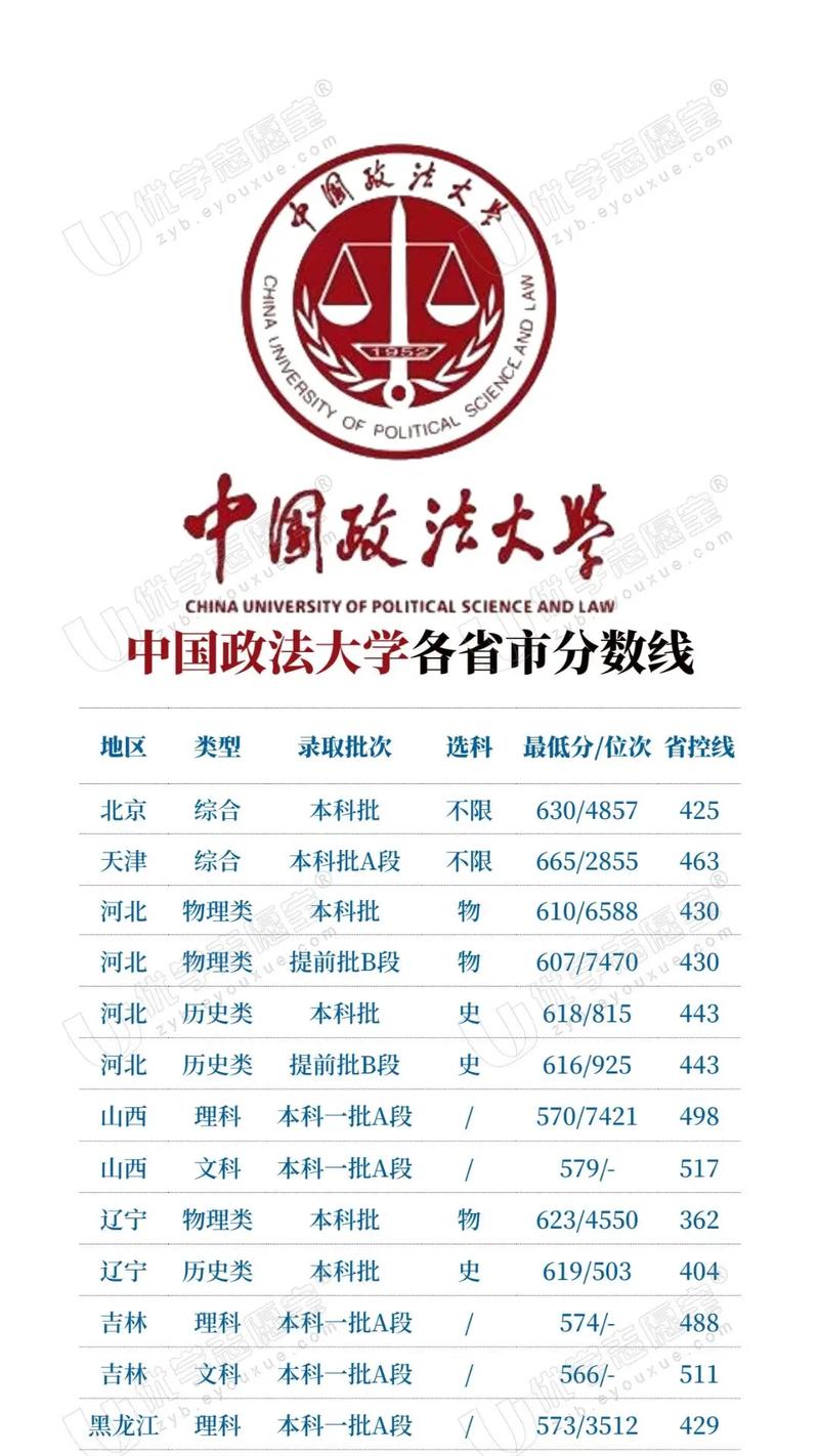 中國政法大學(xué)法學(xué)分?jǐn)?shù)線-圖1