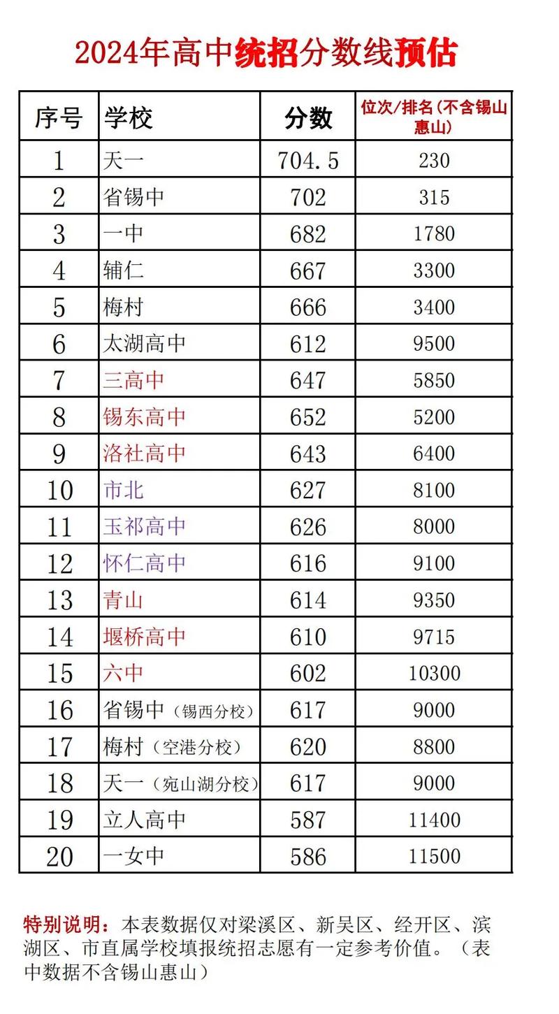 無錫師范錄取分數線-圖1