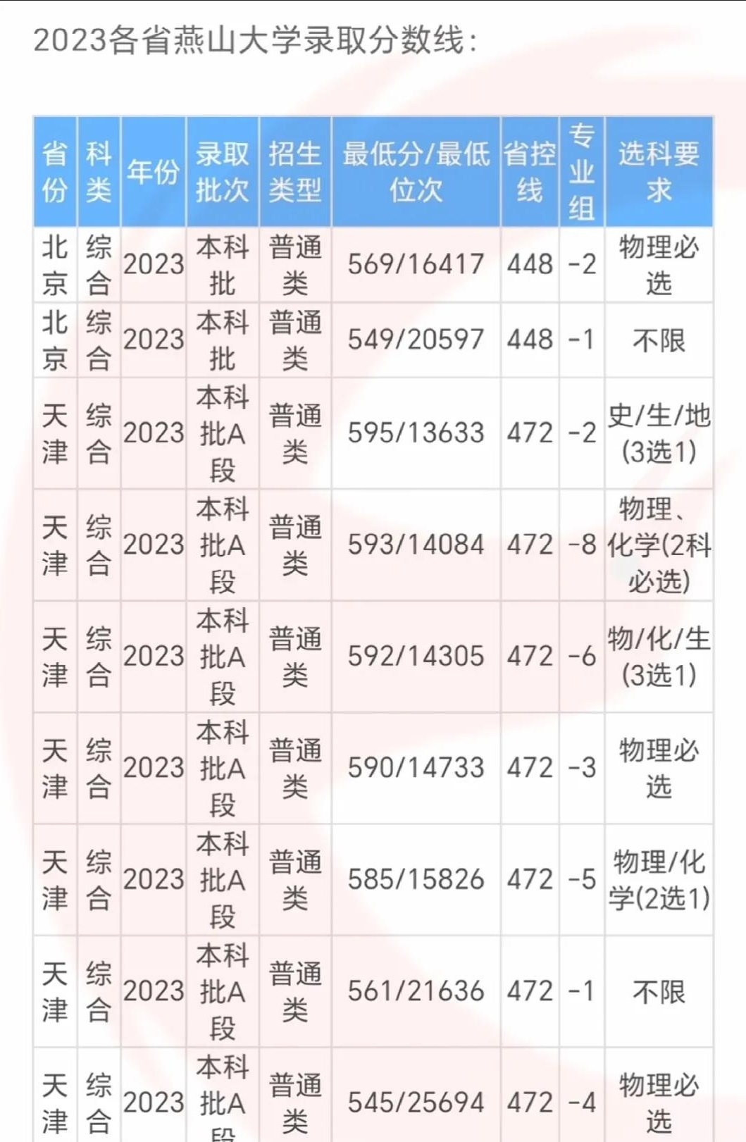 燕京大學錄取分數線-圖1