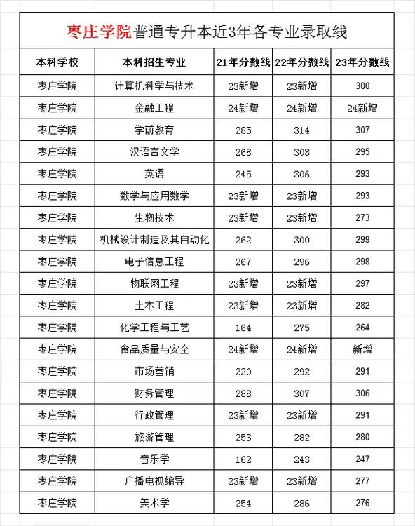 棗莊學院2024分數線(詳解)-圖1