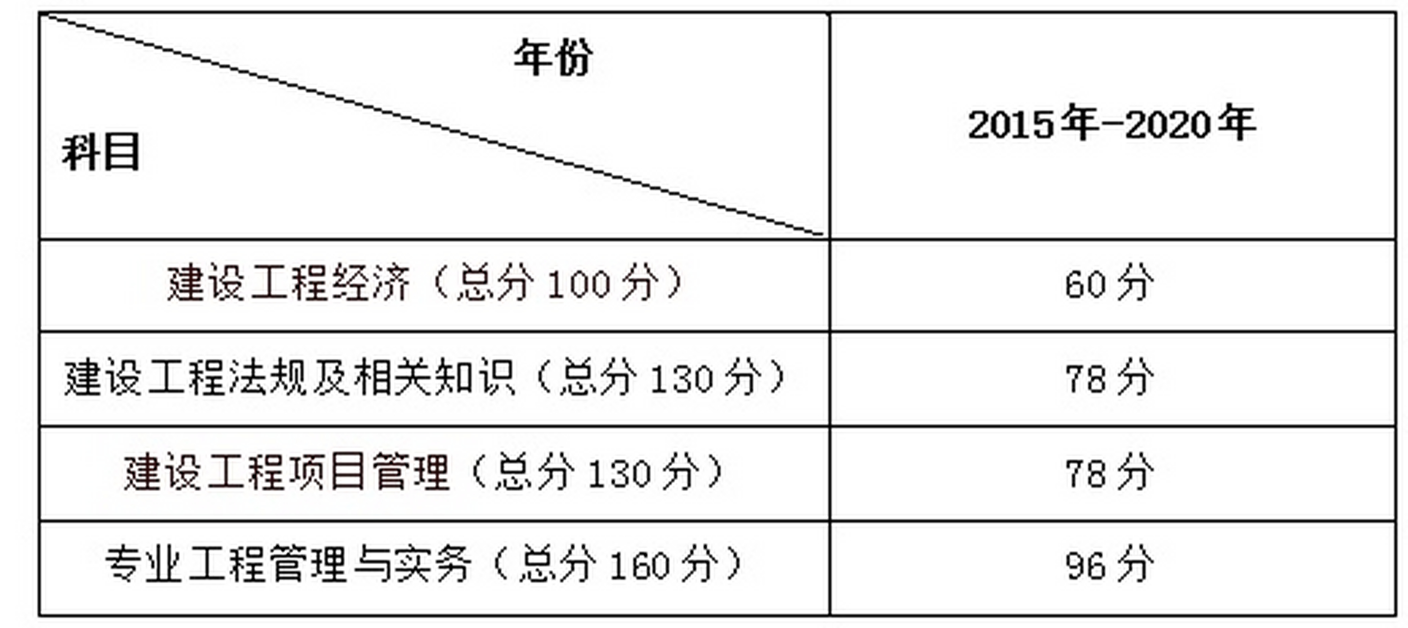 一級建造師分數線-圖1