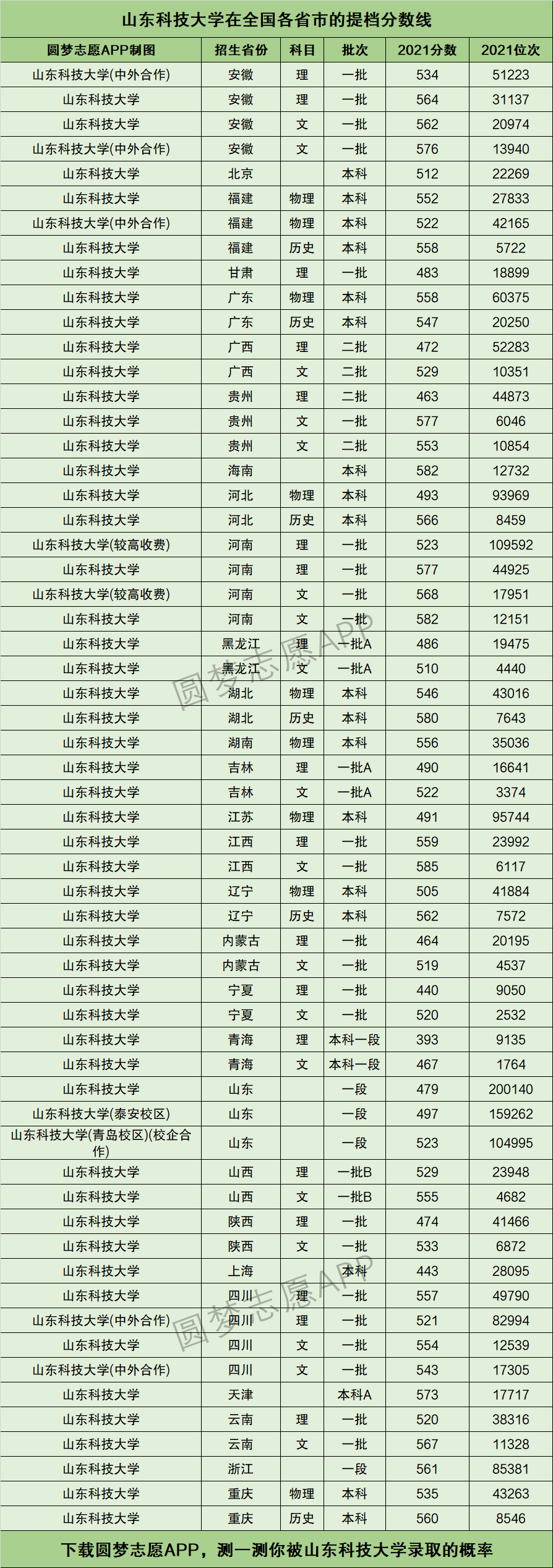 2024年山東科技大學(xué)分?jǐn)?shù)線-圖1