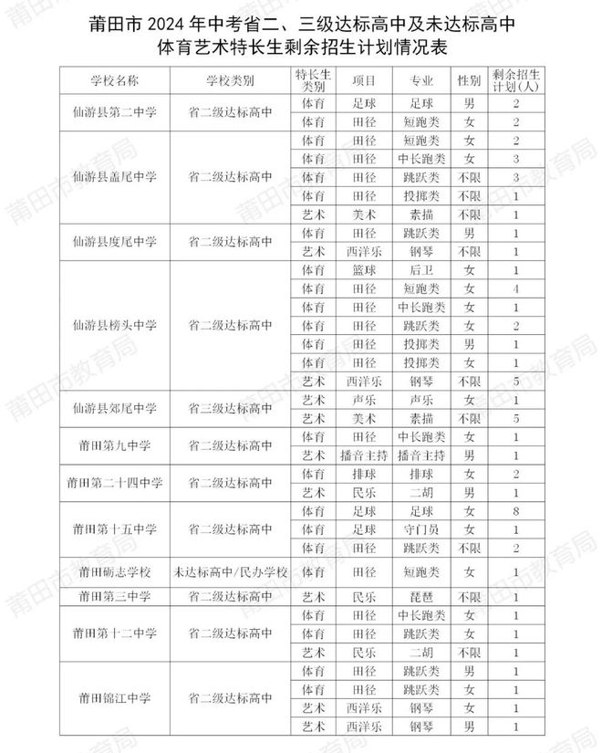 仙游蓋尾中學分數線-圖1