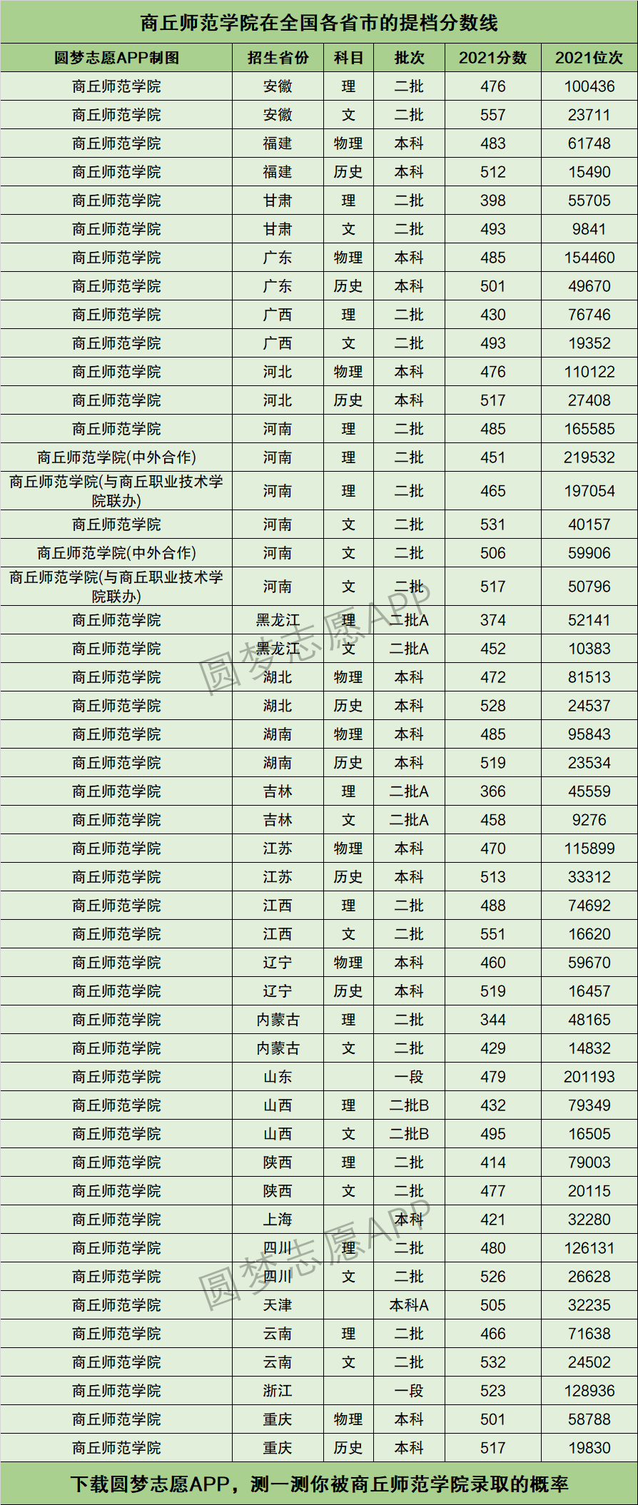 商丘師范學院錄取分數線-圖1