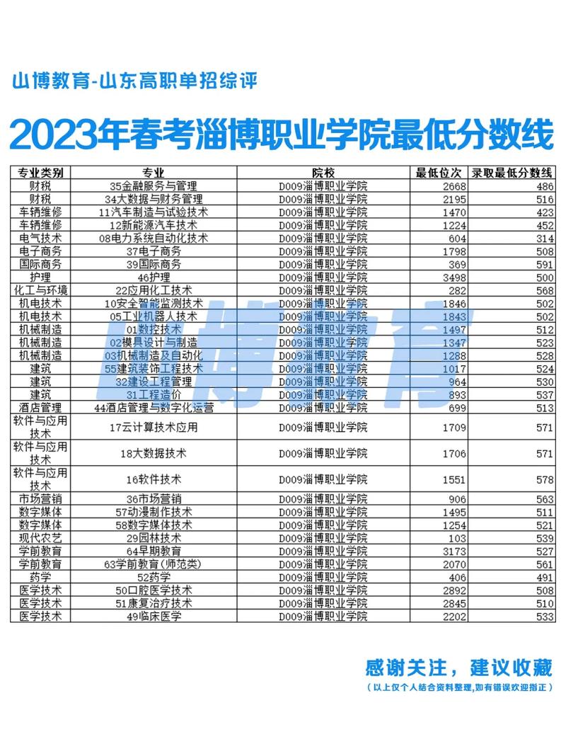 淄博職業學院錄取分數線-圖1