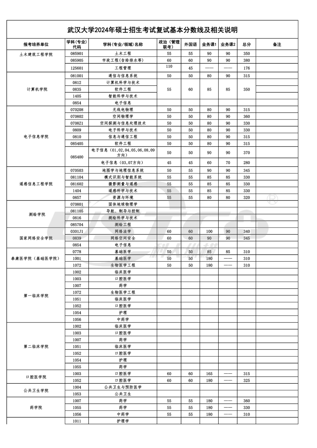 2024武漢大學考研分數線-圖1