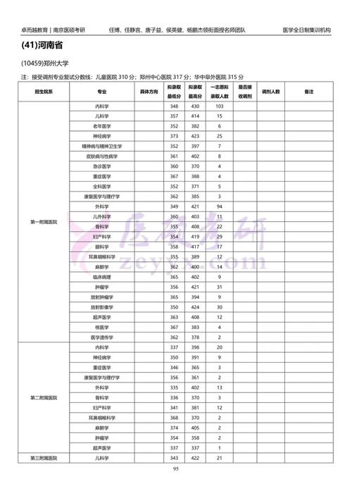 鄭州大學醫學院專科分數線-圖1