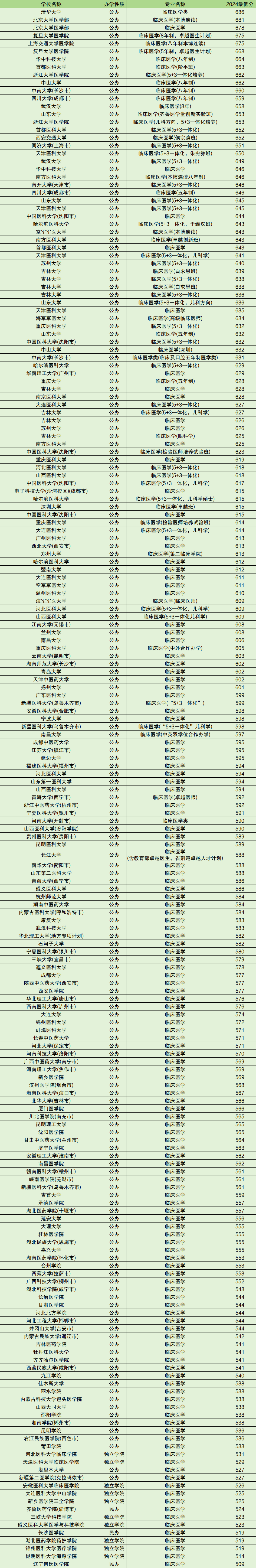醫科大專排名和分數線-圖1