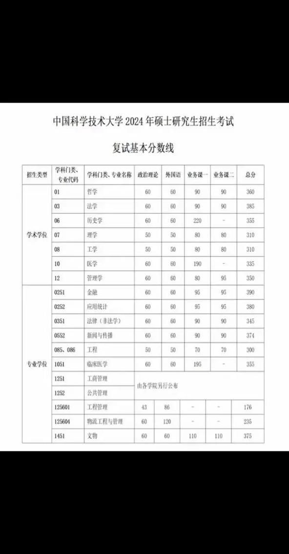 中國科學(xué)院大學(xué)研究生分?jǐn)?shù)線-圖1
