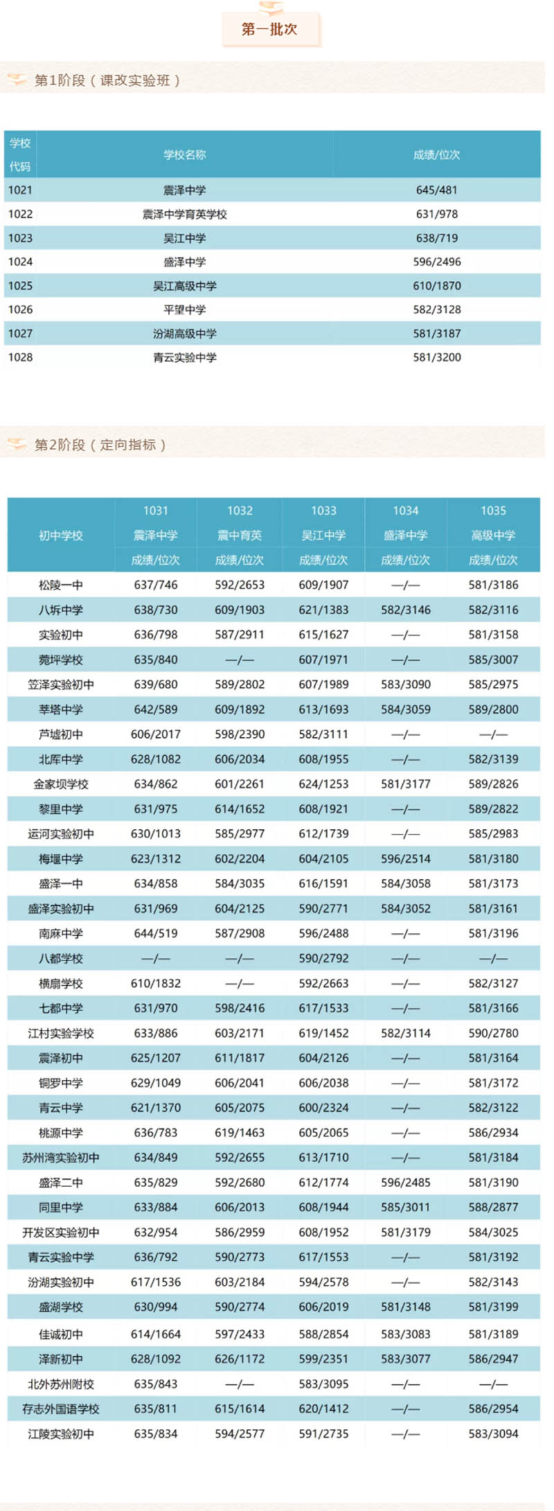 吳江中專錄取分?jǐn)?shù)線是多少-圖1
