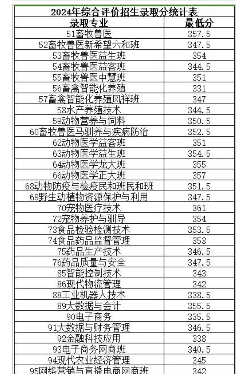 獸醫專業的大學分數線-圖1