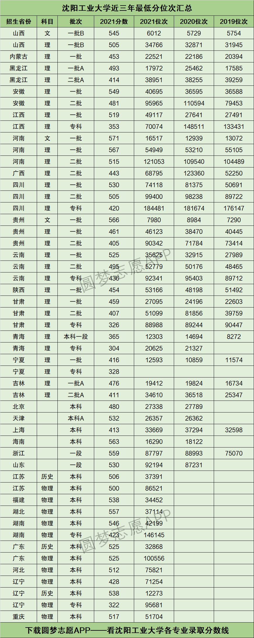 沈陽工業大學錄取分數線-圖1