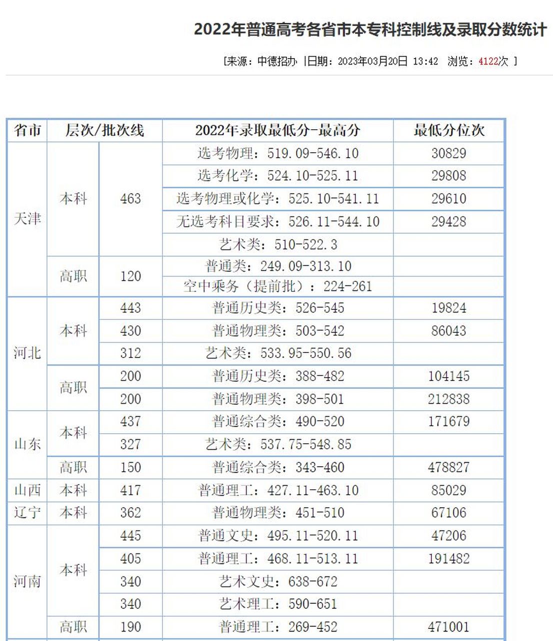天津中德應(yīng)用技術(shù)大學(xué)分?jǐn)?shù)線-圖1