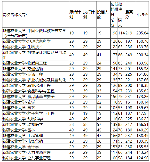 新疆農業大學分數線-圖1