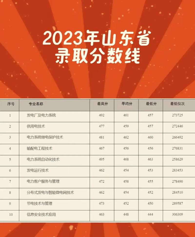 山東電力高等專科學校分數線(詳解)-圖1